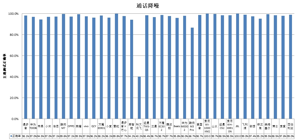 能、科大讯飞、酷狗、山水4款样品声压级超标龙8游戏网址中消协测评36款无线耳机 潮智(图3)