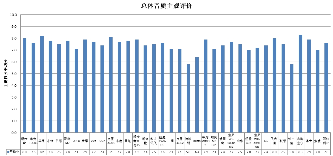 能、科大讯飞、酷狗、山水4款样品声压级超标龙8游戏网址中消协测评36款无线耳机 潮智(图4)