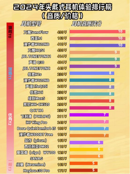 质好用、十大公认音质好的头戴式耳机龙8体育百元头戴式耳机哪个牌子音(图2)